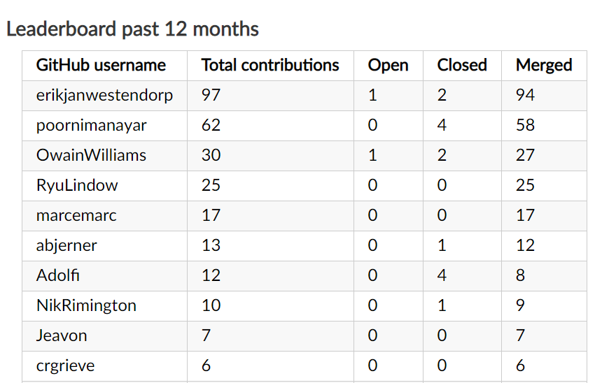 Top 10 GitHub Contributor